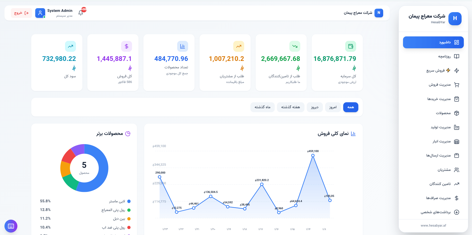 داشبورد مدیریت سازمانی